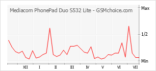 Populariteit van de telefoon: diagram Mediacom PhonePad Duo S532 Lite