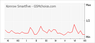 Popularity chart of Konrow Smartfive