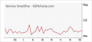 Le graphique de popularité de Konrow Smartfive