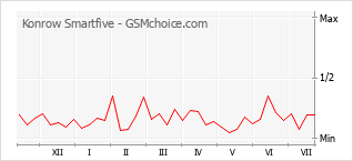 Grafico di modifiche della popolarità del telefono cellulare Konrow Smartfive