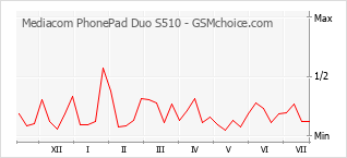 Popularity chart of Mediacom PhonePad Duo S510