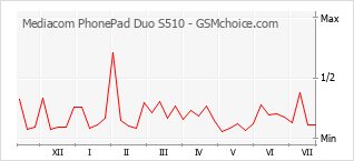 Gráfico de los cambios de popularidad Mediacom PhonePad Duo S510