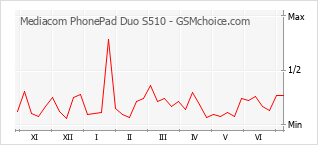 Le graphique de popularité de Mediacom PhonePad Duo S510