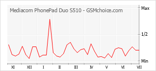 Grafico di modifiche della popolarità del telefono cellulare Mediacom PhonePad Duo S510