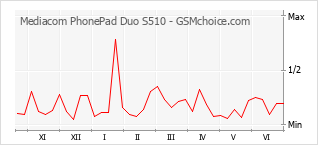 Populariteit van de telefoon: diagram Mediacom PhonePad Duo S510