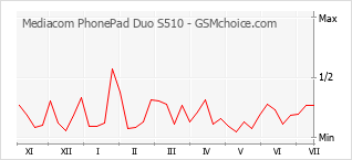 Диаграмма изменений популярности телефона Mediacom PhonePad Duo S510