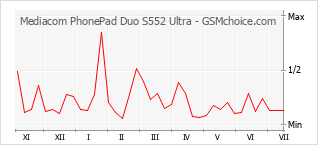 Diagramm der Poplularitätveränderungen von Mediacom PhonePad Duo S552 Ultra