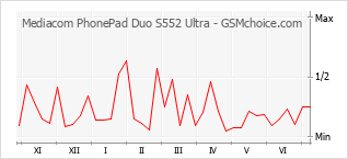 Gráfico de los cambios de popularidad Mediacom PhonePad Duo S552 Ultra