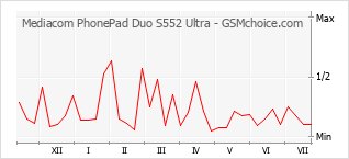Le graphique de popularité de Mediacom PhonePad Duo S552 Ultra