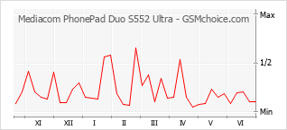 Grafico di modifiche della popolarità del telefono cellulare Mediacom PhonePad Duo S552 Ultra