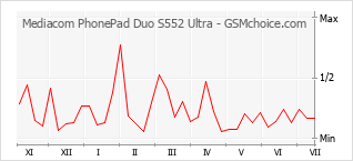 Populariteit van de telefoon: diagram Mediacom PhonePad Duo S552 Ultra