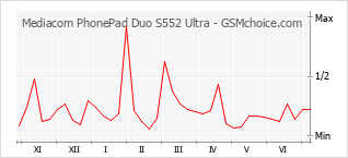 Traçar mudanças de populariedade do telemóvel Mediacom PhonePad Duo S552 Ultra