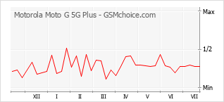 Popularity chart of Motorola Moto G 5G Plus