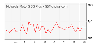 Gráfico de los cambios de popularidad Motorola Moto G 5G Plus