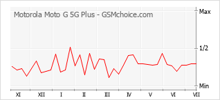 Le graphique de popularité de Motorola Moto G 5G Plus
