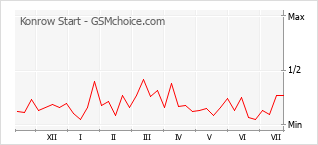 Popularity chart of Konrow Start