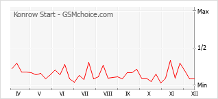 Le graphique de popularité de Konrow Start