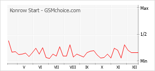 Grafico di modifiche della popolarità del telefono cellulare Konrow Start