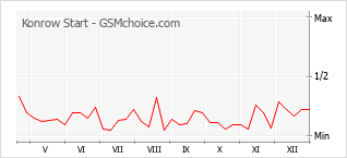 Traçar mudanças de populariedade do telemóvel Konrow Start