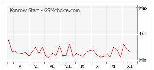 Диаграмма изменений популярности телефона Konrow Start