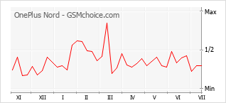 Popularity chart of OnePlus Nord