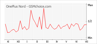 Gráfico de los cambios de popularidad OnePlus Nord