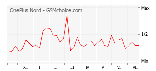 Le graphique de popularité de OnePlus Nord