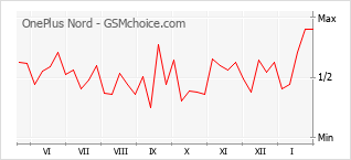 Traçar mudanças de populariedade do telemóvel OnePlus Nord