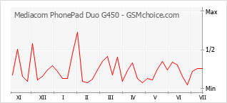 Diagramm der Poplularitätveränderungen von Mediacom PhonePad Duo G450