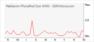 Gráfico de los cambios de popularidad Mediacom PhonePad Duo G450