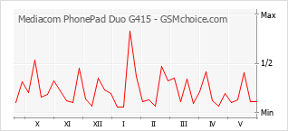 Diagramm der Poplularitätveränderungen von Mediacom PhonePad Duo G415