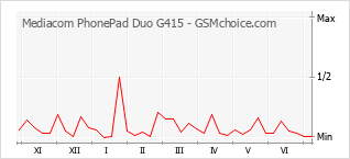 Gráfico de los cambios de popularidad Mediacom PhonePad Duo G415
