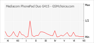 手机声望改变图表 Mediacom PhonePad Duo G415