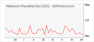 Gráfico de los cambios de popularidad Mediacom PhonePad Duo G552