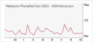 手机声望改变图表 Mediacom PhonePad Duo G552