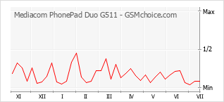 Diagramm der Poplularitätveränderungen von Mediacom PhonePad Duo G511