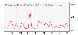 Gráfico de los cambios de popularidad Mediacom PhonePad Duo G511