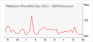 手机声望改变图表 Mediacom PhonePad Duo G511
