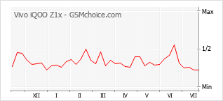 Popularity chart of Vivo iQOO Z1x