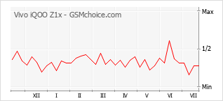 Gráfico de los cambios de popularidad Vivo iQOO Z1x