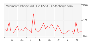 Diagramm der Poplularitätveränderungen von Mediacom PhonePad Duo G551