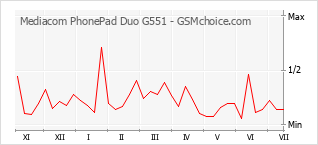 Popularity chart of Mediacom PhonePad Duo G551