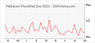 Le graphique de popularité de Mediacom PhonePad Duo G551