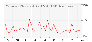 Populariteit van de telefoon: diagram Mediacom PhonePad Duo G551