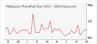 手机声望改变图表 Mediacom PhonePad Duo G551