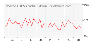 Gráfico de los cambios de popularidad Realme X50 5G Global Edition