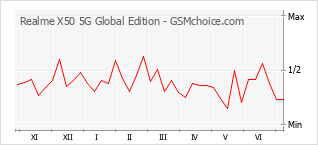 Grafico di modifiche della popolarità del telefono cellulare Realme X50 5G Global Edition