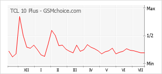 Popularity chart of TCL 10 Plus