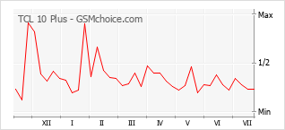 Gráfico de los cambios de popularidad TCL 10 Plus
