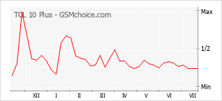 Grafico di modifiche della popolarità del telefono cellulare TCL 10 Plus
